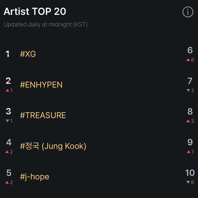 XG, Büyük Gruplar Arasında Birinci Sırayı Alarak Dikkat Çekti